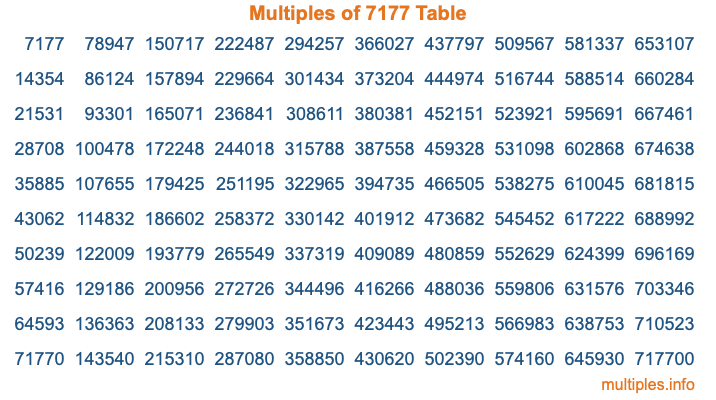 Multiples of 7177 Table Multiples of 7177 Table