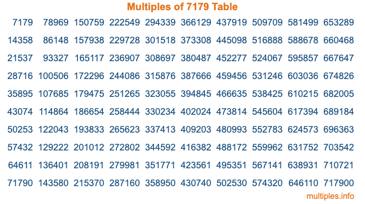 Multiples of 7179 Table