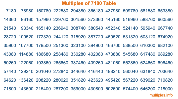 Multiples of 7180 Table