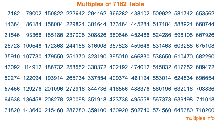 Multiples of 7182 Table