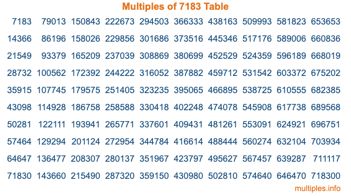 Multiples of 7183 Table