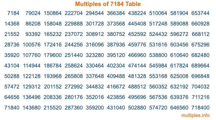 Multiples of 7184 Table Multiples of 7184 Table
