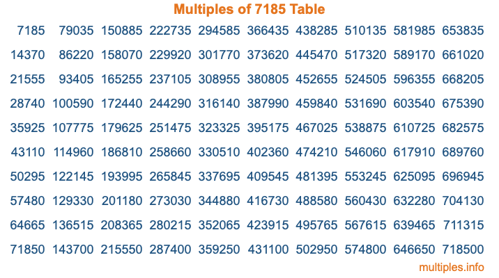 Multiples of 7185 Table