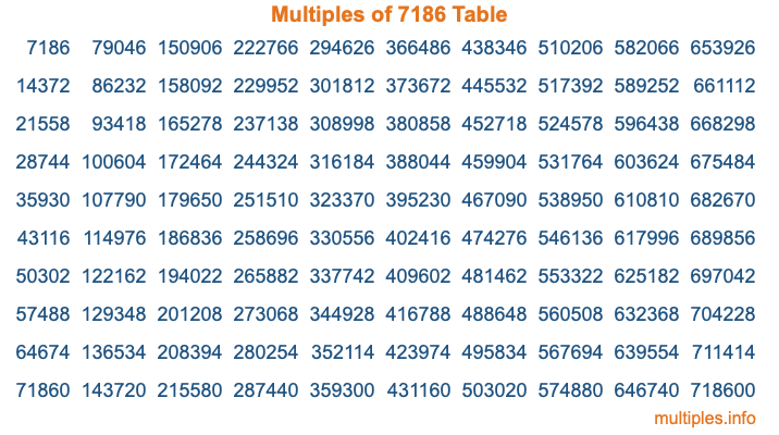 Multiples of 7186 Table