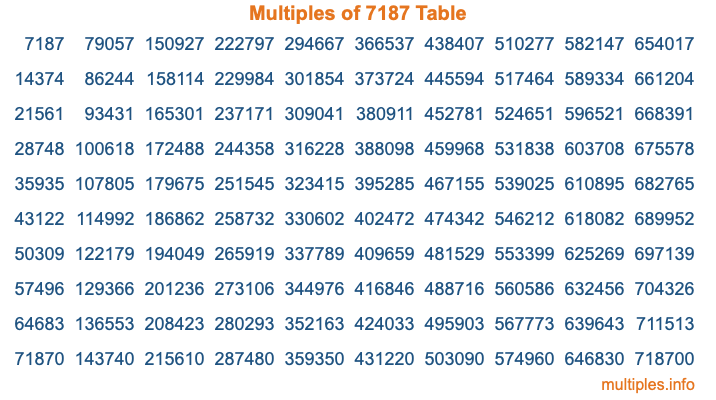 Multiples of 7187 Table