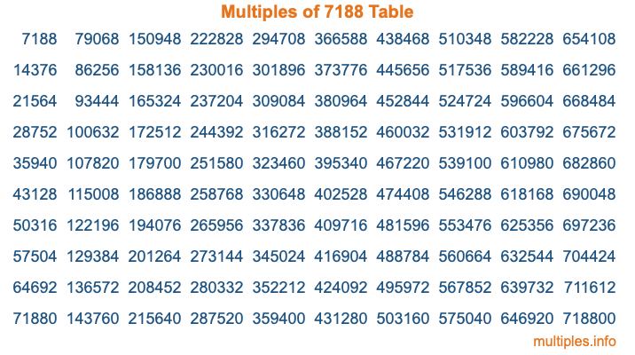 Multiples of 7188 Table