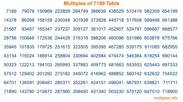 Multiples of 7189 Table