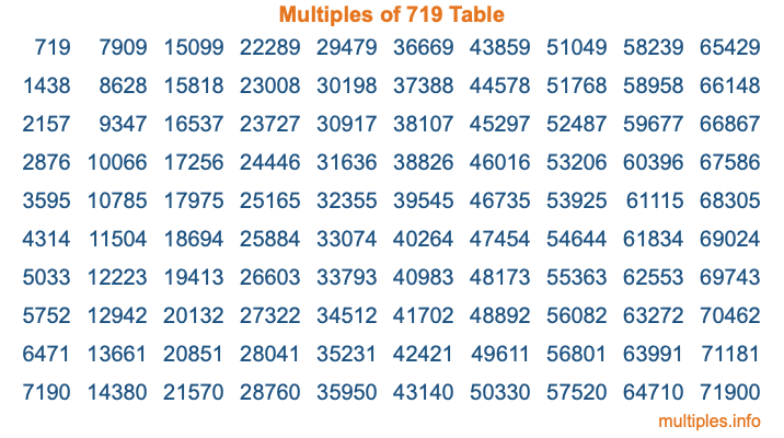 Multiples of 719 Table