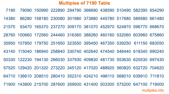Multiples of 7190 Table