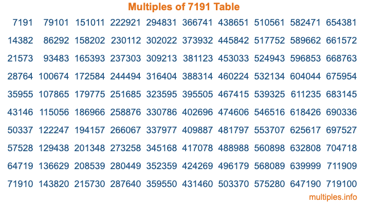 Multiples of 7191 Table