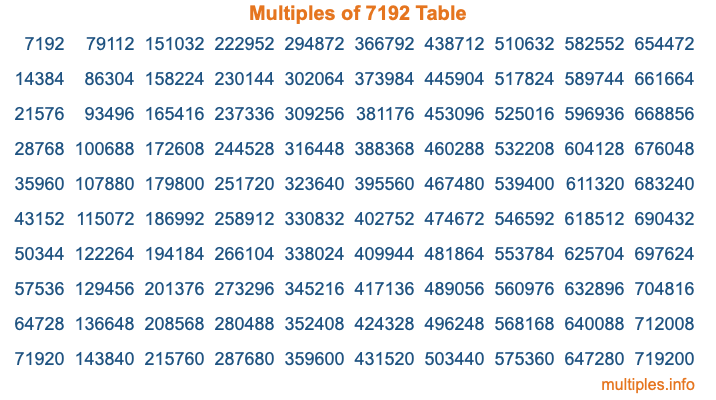 Multiples of 7192 Table