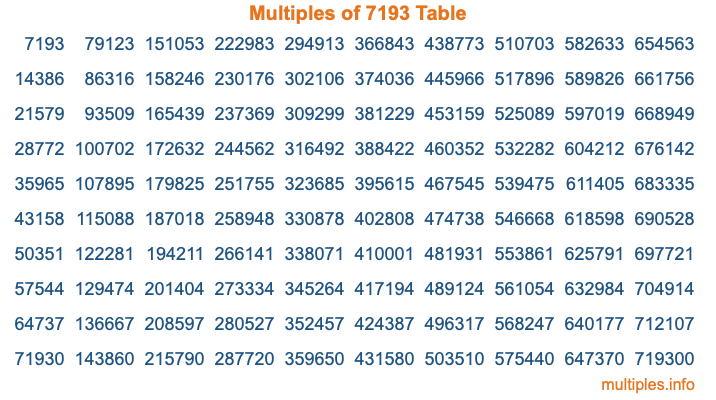 Multiples of 7193 Table