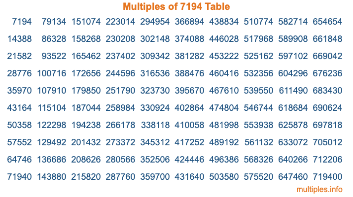 Multiples of 7194 Table