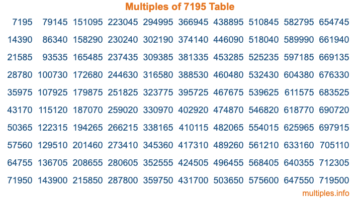 Multiples of 7195 Table