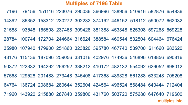 Multiples of 7196 Table
