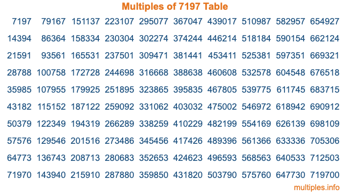 Multiples of 7197 Table
