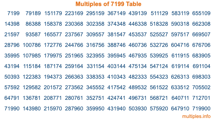 Multiples of 7199 Table