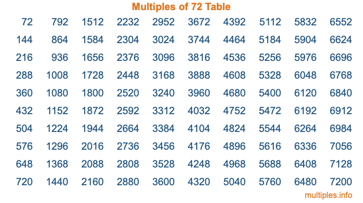 Multiples of 72 Table