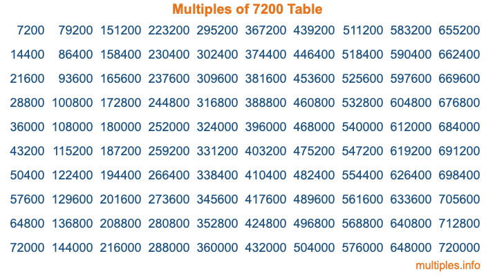 Multiples of 7200 Table