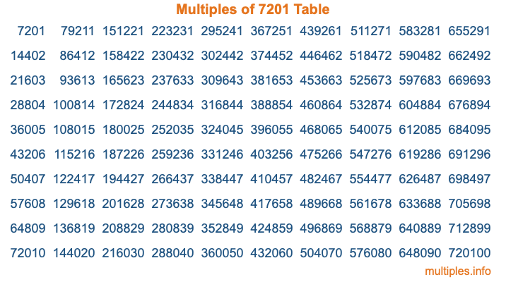 Multiples of 7201 Table Multiples of 7201 Table