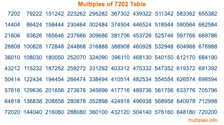 Multiples of 7202 Table Multiples of 7202 Table