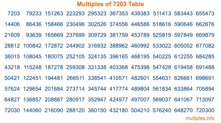 Multiples of 7203 Table