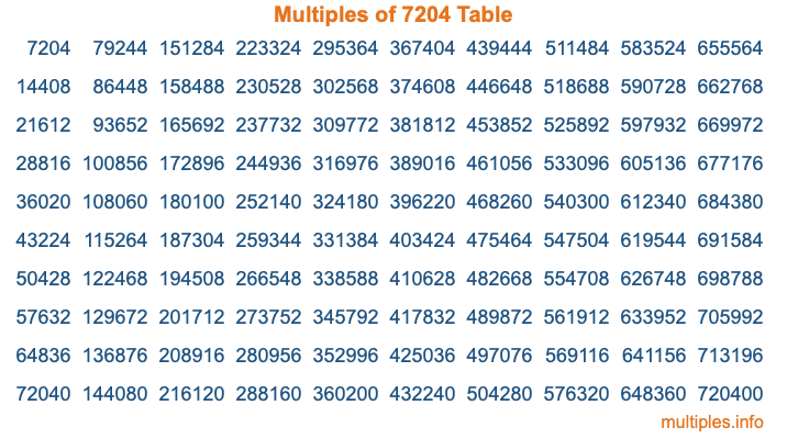 Multiples of 7204 Table