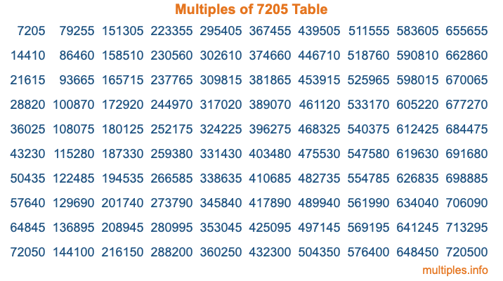 Multiples of 7205 Table Multiples of 7205 Table