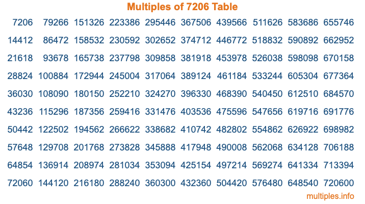 Multiples of 7206 Table Multiples of 7206 Table