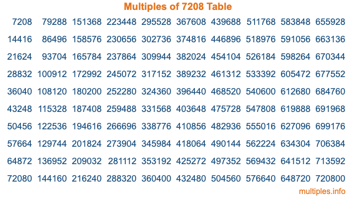 Multiples of 7208 Table Multiples of 7208 Table