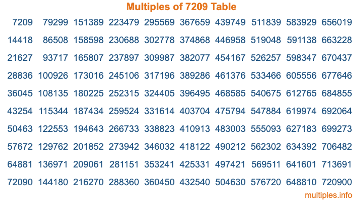 Multiples of 7209 Table