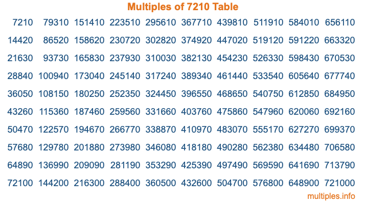 Multiples of 7210 Table