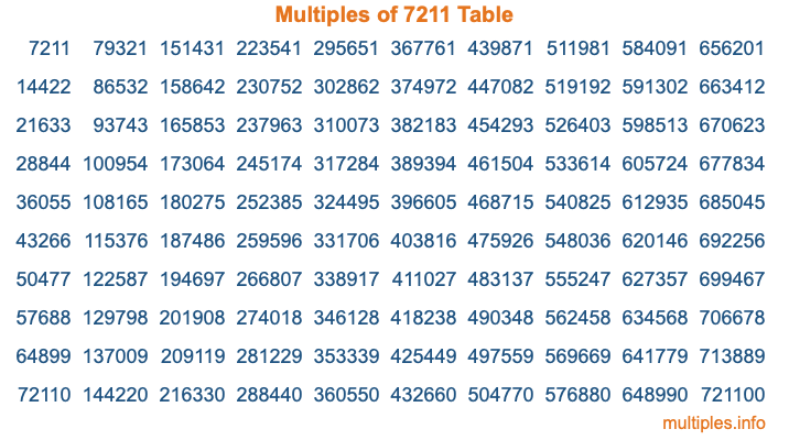 Multiples of 7211 Table