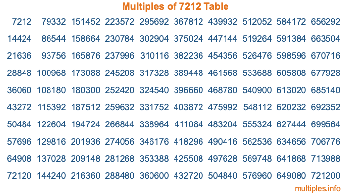 Multiples of 7212 Table Multiples of 7212 Table