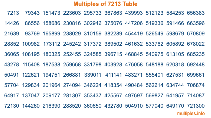 Multiples of 7213 Table Multiples of 7213 Table