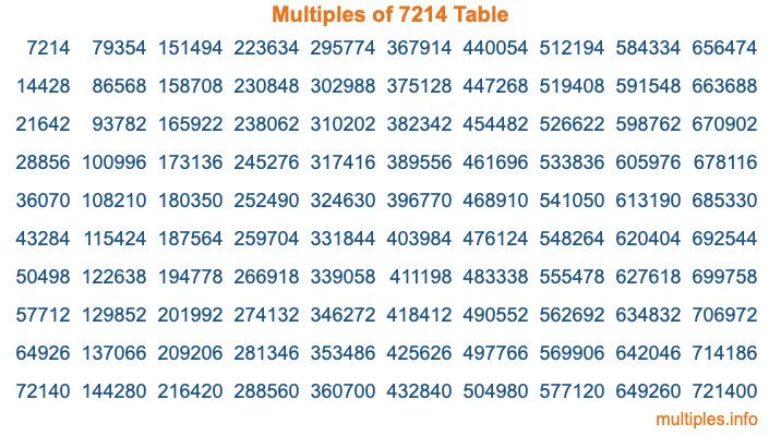 Multiples of 7214 Table Multiples of 7214 Table