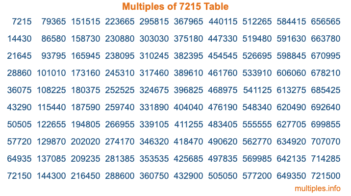 Multiples of 7215 Table