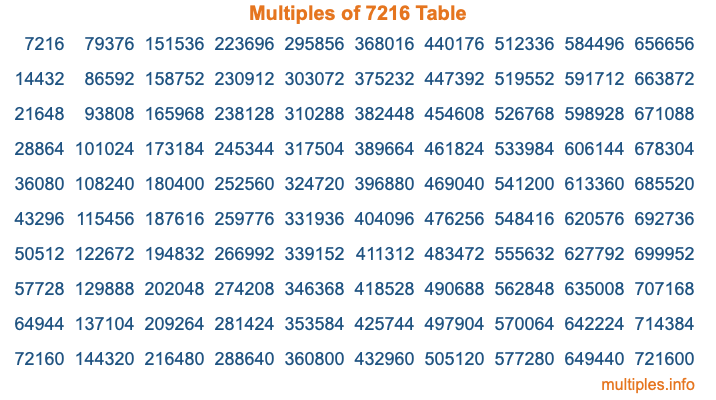Multiples of 7216 Table Multiples of 7216 Table