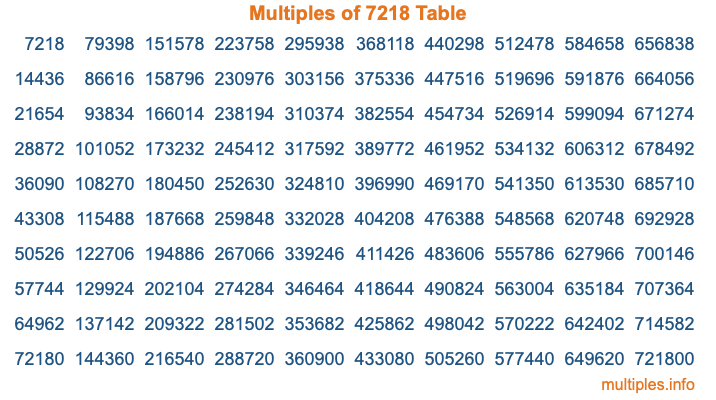 Multiples of 7218 Table