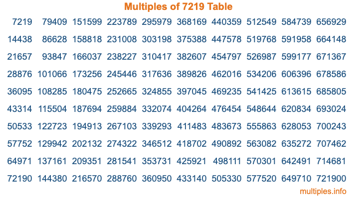 Multiples of 7219 Table Multiples of 7219 Table