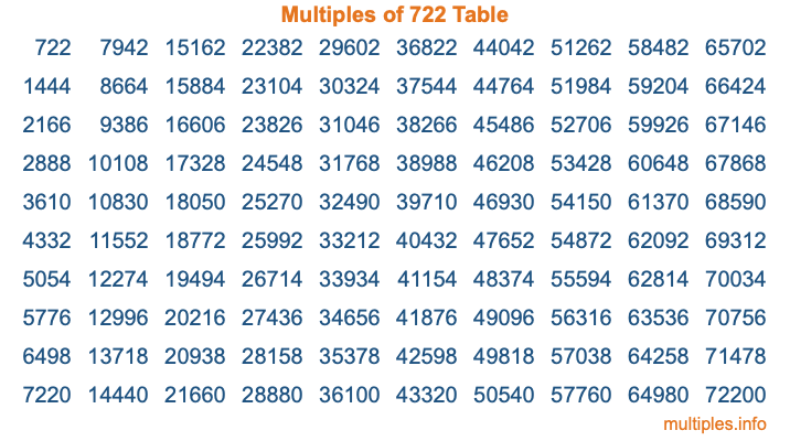 Multiples of 722 Table