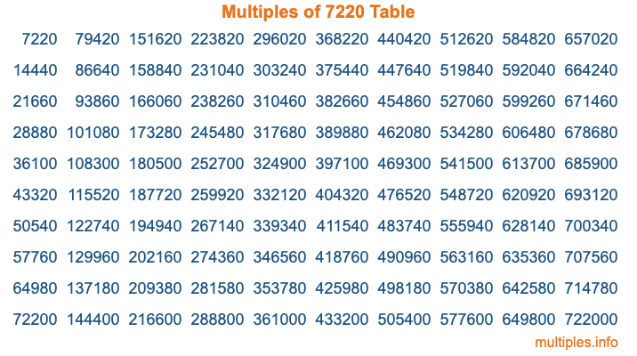 Multiples of 7220 Table