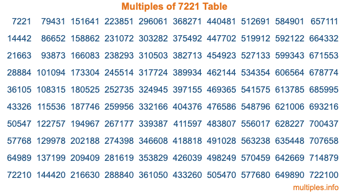 Multiples of 7221 Table