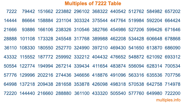 Multiples of 7222 Table