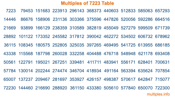 Multiples of 7223 Table