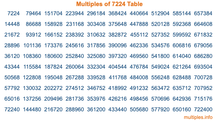 Multiples of 7224 Table