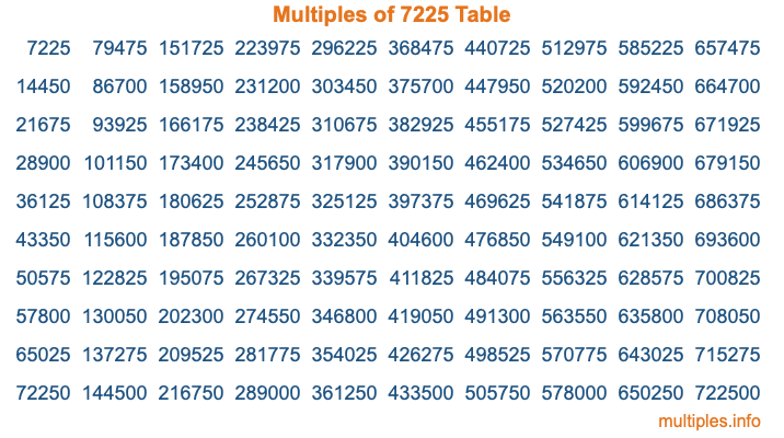 Multiples of 7225 Table