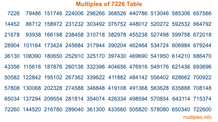 Multiples of 7226 Table