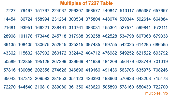 Multiples of 7227 Table