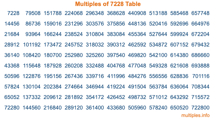 Multiples of 7228 Table